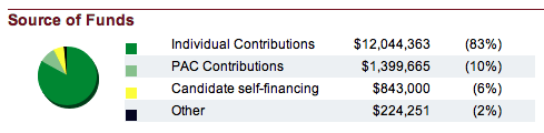 File:Ted Cruz 2012 Donor Breakdown.png
