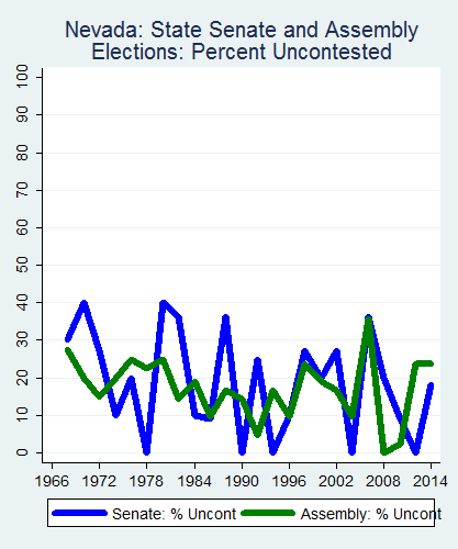 link=http://ballotpedia.org/File: Ballot_StateGraph02_Uncont_Stateno28Nevada2015_04_23.png