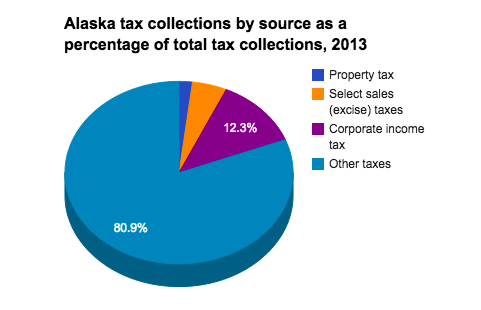File:Alaska tax collections, 2013.png