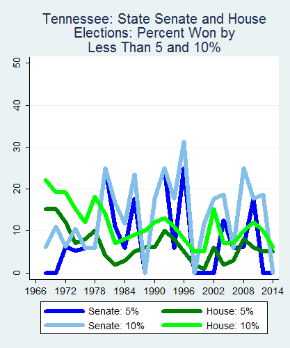 link=http://ballotpedia.org/File: Ballot_StateGraph01_Marg_Stateno42Tennessee2015_04_23.png
