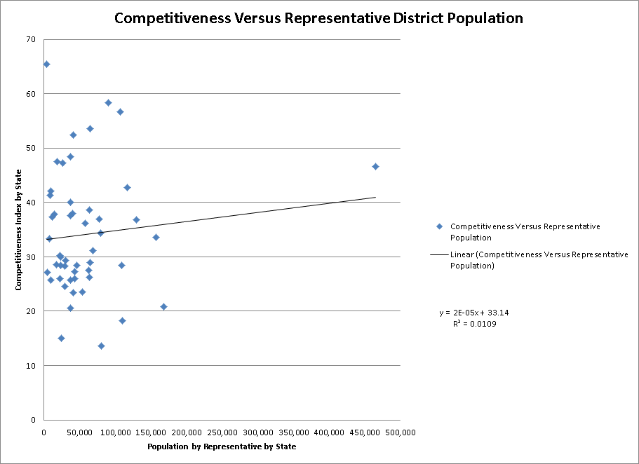 Competitiveness vs Representative District Population Size.png