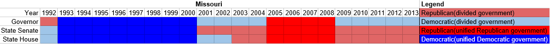 Partisan composition of Missouri state government(1992-2013).PNG