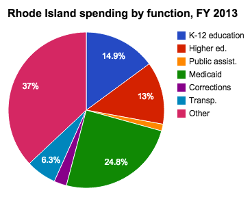 Rhode Island state budget and finances