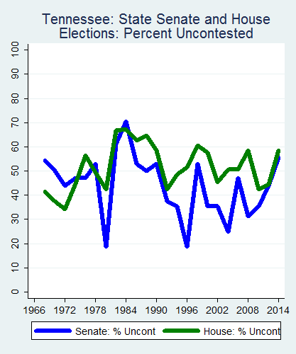 link=http://ballotpedia.org/File: Ballot_StateGraph02_Uncont_Stateno42Tennessee2015_04_23.png