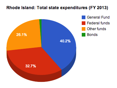 File:Rhode Island total expenditures 2013.png
