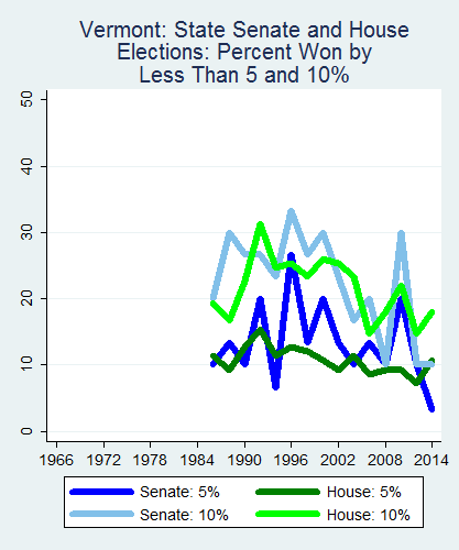 link=http://ballotpedia.org/File: Ballot_StateGraph01_Marg_Stateno45Vermont2015_04_23.png