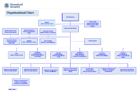 File:DHS Org Chart.png