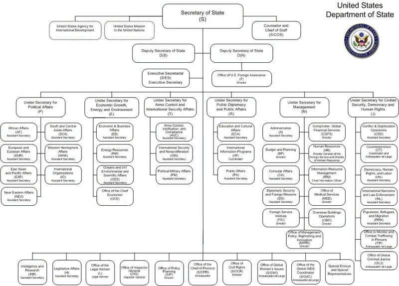 File:DOS org chart.jpg