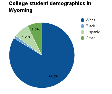 Wyoming college student demographics.png