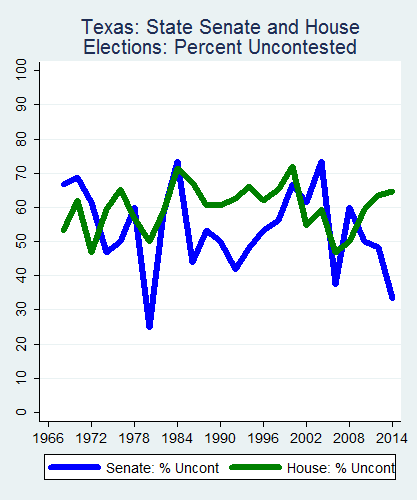 link=http://ballotpedia.org/File: Ballot_StateGraph02_Uncont_Stateno43Texas2015_04_23.png