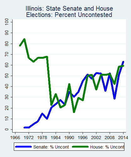 link=http://ballotpedia.org/File: Ballot_StateGraph02_Uncont_Stateno13Illinois2015_04_23.png