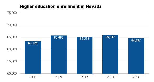 Nevada higher ed enrollment 2016.png