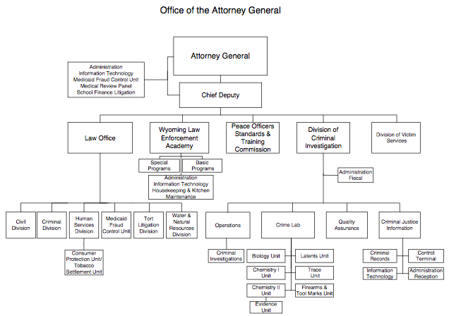 File:Wyoming attorney general org chart.png