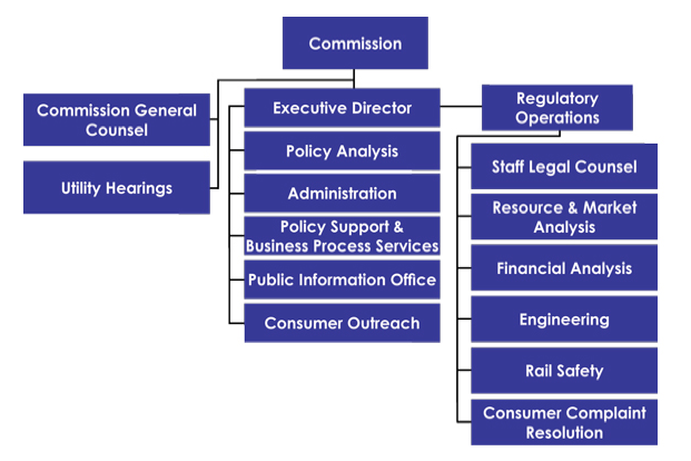 File:NV PUC org chart.png