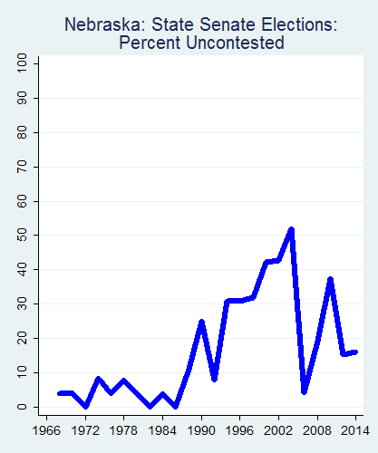 link=http://ballotpedia.org/File: Ballot_StateGraph02_Uncont_Stateno27Nebraska2015_04_23.png
