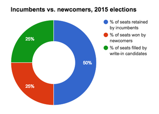 SBE breakdown of incumbents and newcomers elected in MT in 2015.png