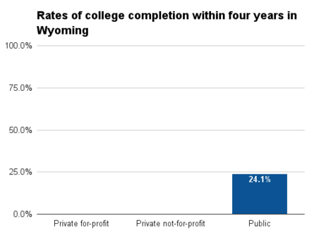 Wyoming four year college completion.png