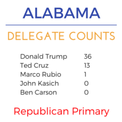 Alabama super tuesday rep delegates.png