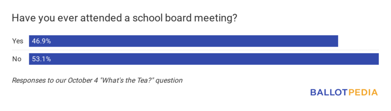 File:Have-you-ever-attended-a-school-board-meeting-.png