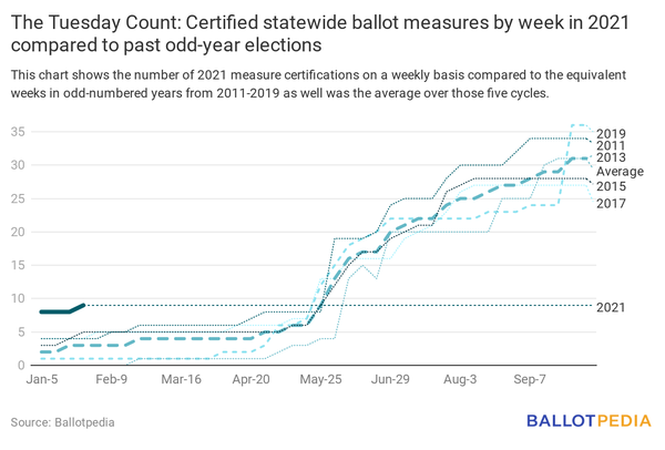 Ballot measures January 22 2021.png