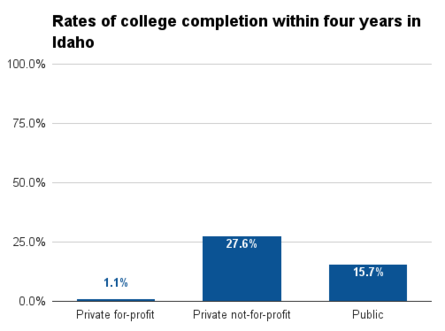 Idaho four year college completion.png