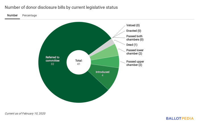 Disclosure Digest status chart February 10, 2020.png