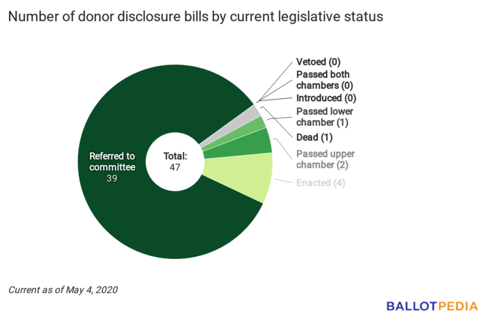 Disclosure Digest status chart May 4, 2020.png