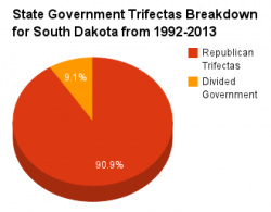 South Dakota government pie chart 1992-2013.png