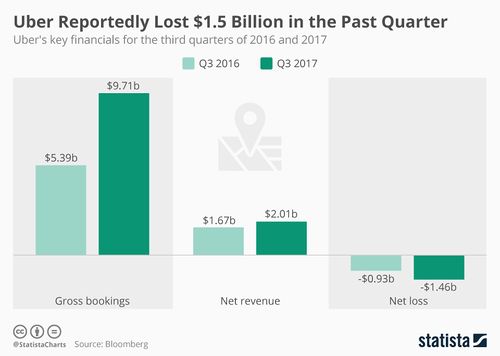 Statista, Uber financials.jpg