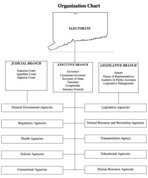 File:Connecticut exec org chart.png