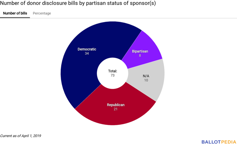 Disclosure Digest partisan chart April 1, 2019.png