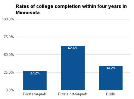 Minnesota four year college completion.png