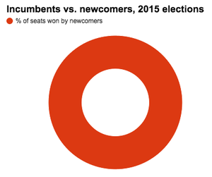 SBE breakdown of incumbents and challengers elected in NE in 2015.png