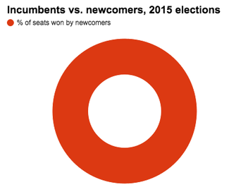 SBE breakdown of incumbents and challengers elected in NE in 2015.png