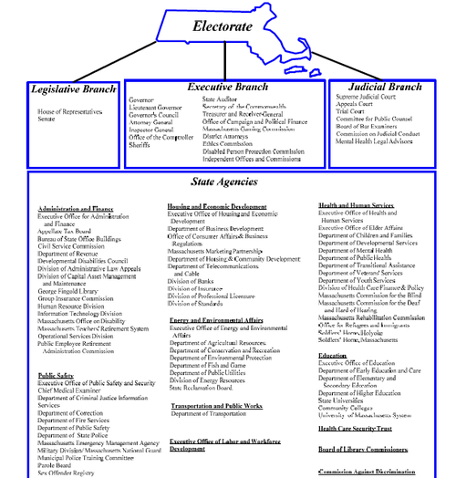 Massachusetts exec org chart.png