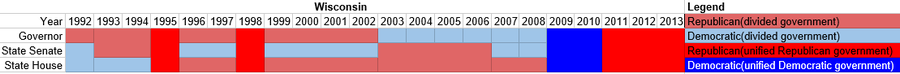Partisan composition of Wisconsin state government(1992-2013).PNG