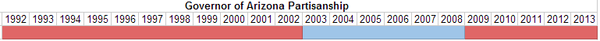 Governor of Arizona Partisanship.PNG