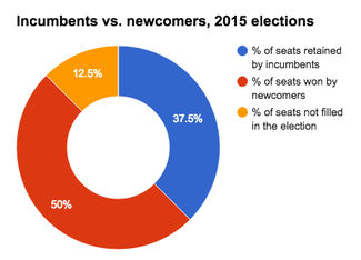 SBE breakdown of incumbents and challengers elected in DE 2015.png