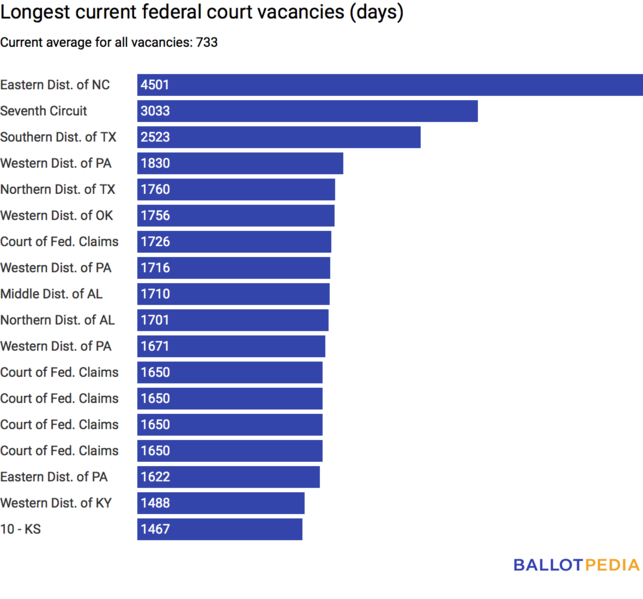 File:Judicial vacancy 4.30.18.png