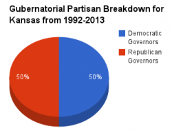 Kansas gubernatorial pie chart 1992-2013.png