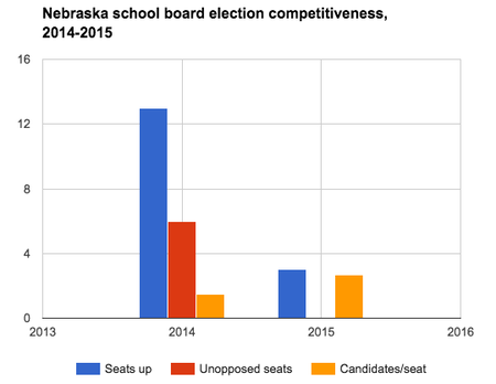 Nebraska school board election competitiveness, 2014-2015.png