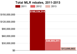 Texas total MLR rebates 2011-2013.png