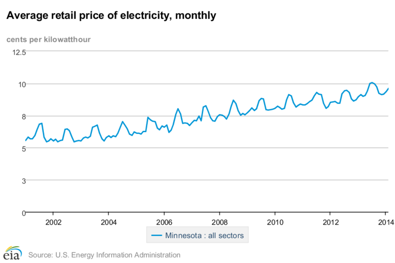File:Average electricity prices in Minnesota.png