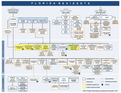 Florida exec org chart.png