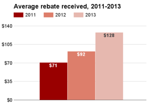 Oklahoma average rebate 2011-2013.png