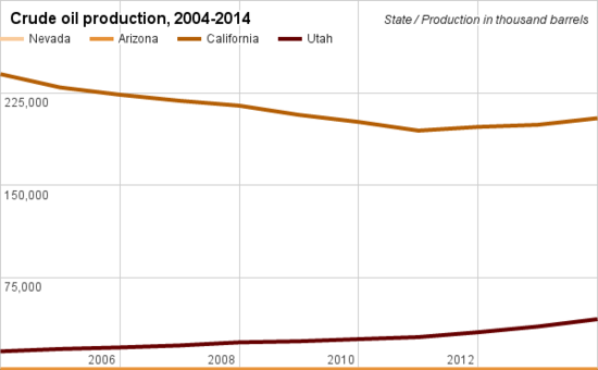 Crude oil production comparison Nevada.png