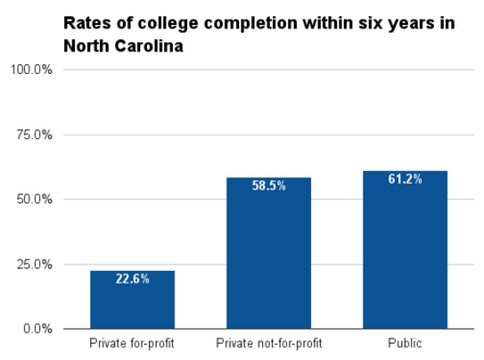 North Carolina six year college completion.png