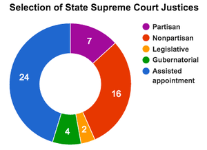 Selection of State Supreme Court Justices.png
