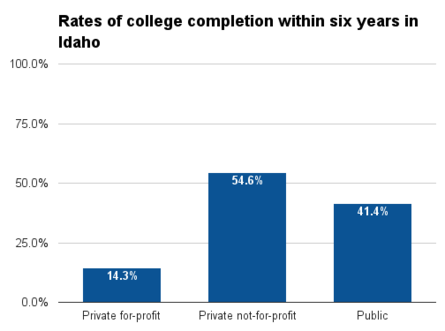 Idaho six year college completion.png