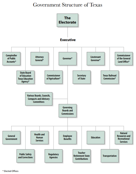 File:OrganizationChart TX 2020.png